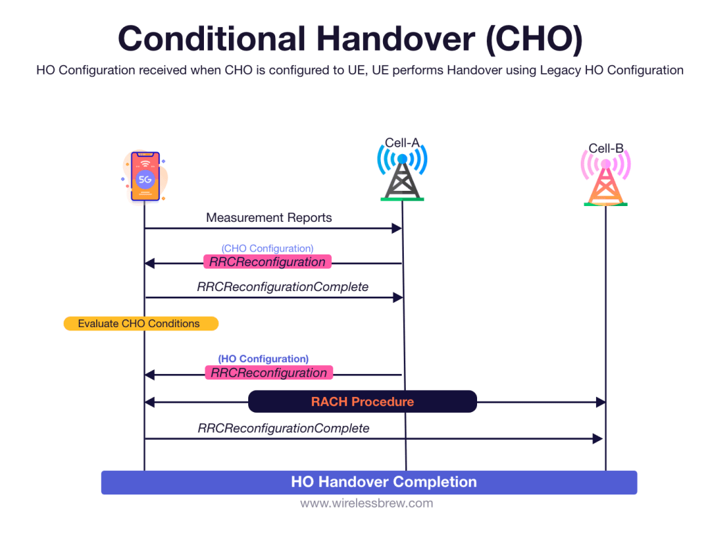 Conditional Handover call flow