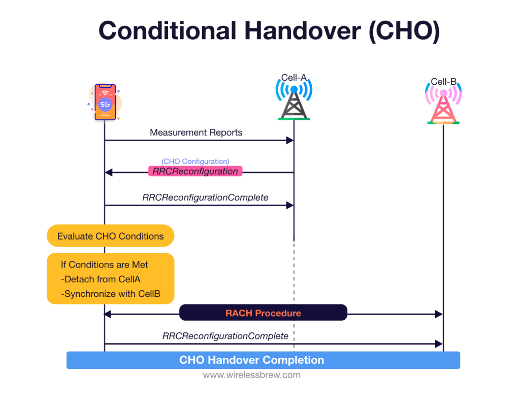 Conditional Handover Call flow from UE perspective