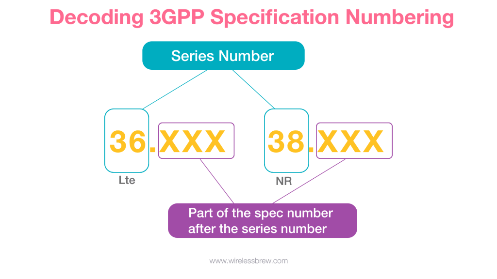 Decoding 3GPP Specification Numbering