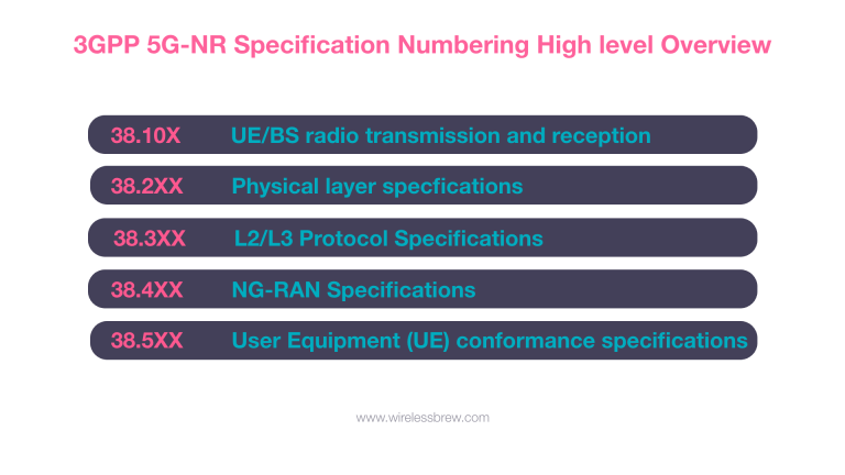 Overview of 3GPP Specification Numbering