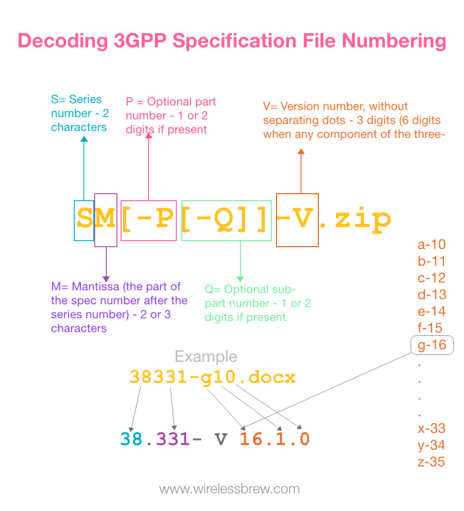 Decoding 3GPP Specification Overview