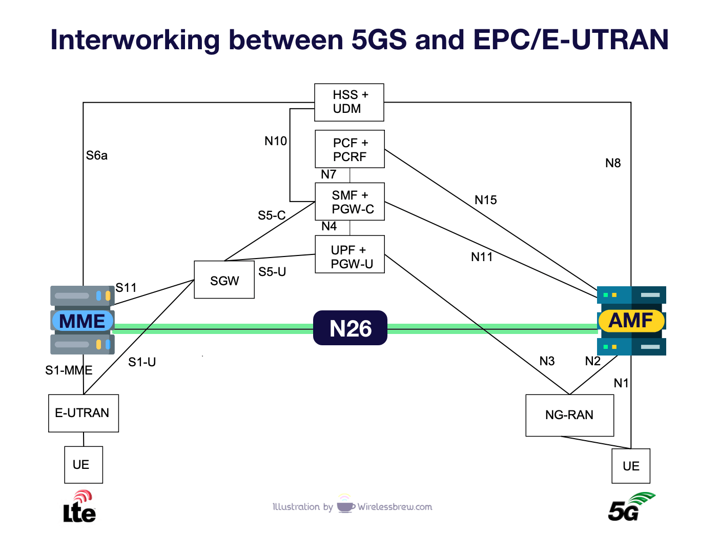 Interworking between 5GS and EPC
