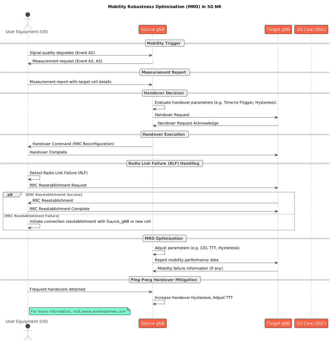 MRO Process Overview