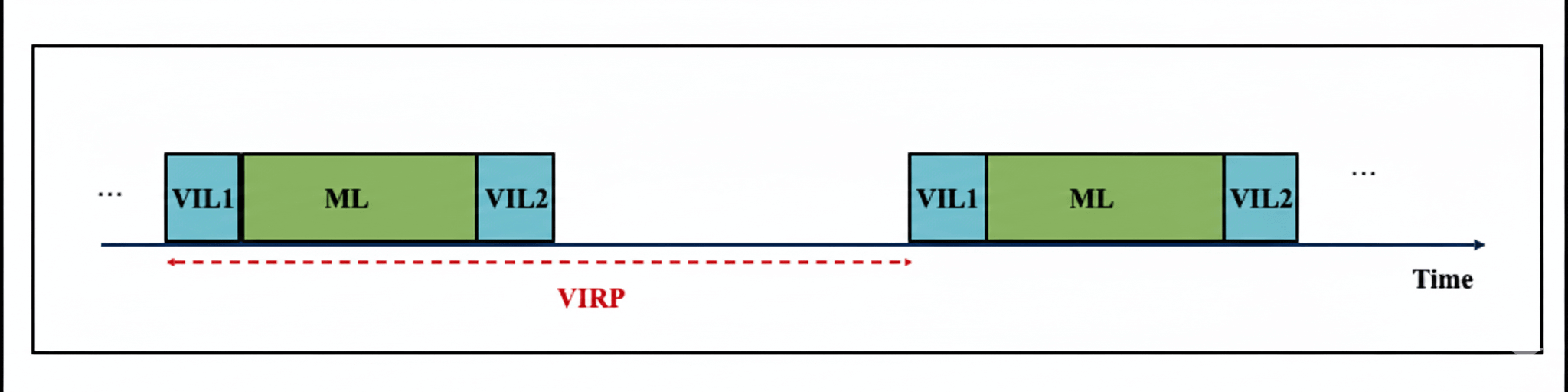 NCSG Timing Sequence and Repetition Period (VIRP)